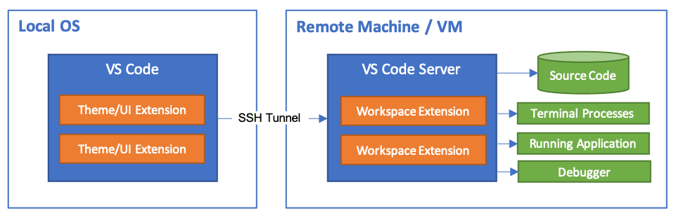 رسم تخطيطي يوضح كيفية قيام ملحق Remote - SSH بتوصيل محرر Visual Studio Code المحلي ببيئة تطوير الجهاز البعيد.