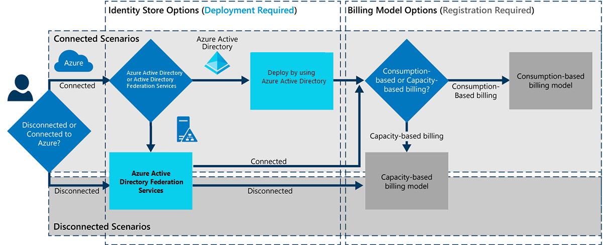 توزيع Azure Stack Hub وسيناريوهات الفوترة.