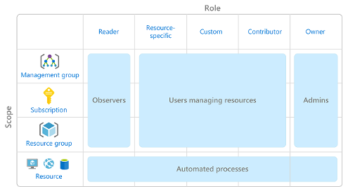 A diagram showing scopes and roles. Role and scope combinations map to a specific kind of user or account, such as an observer or an admin.