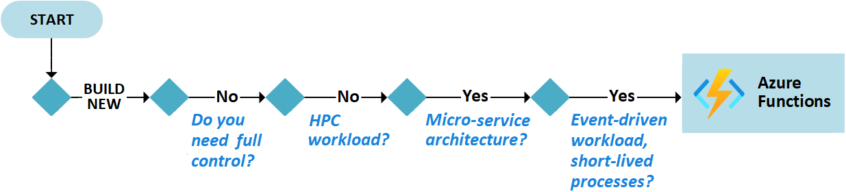 Flowchart for selecting Azure Functions solutions to build new workloads.