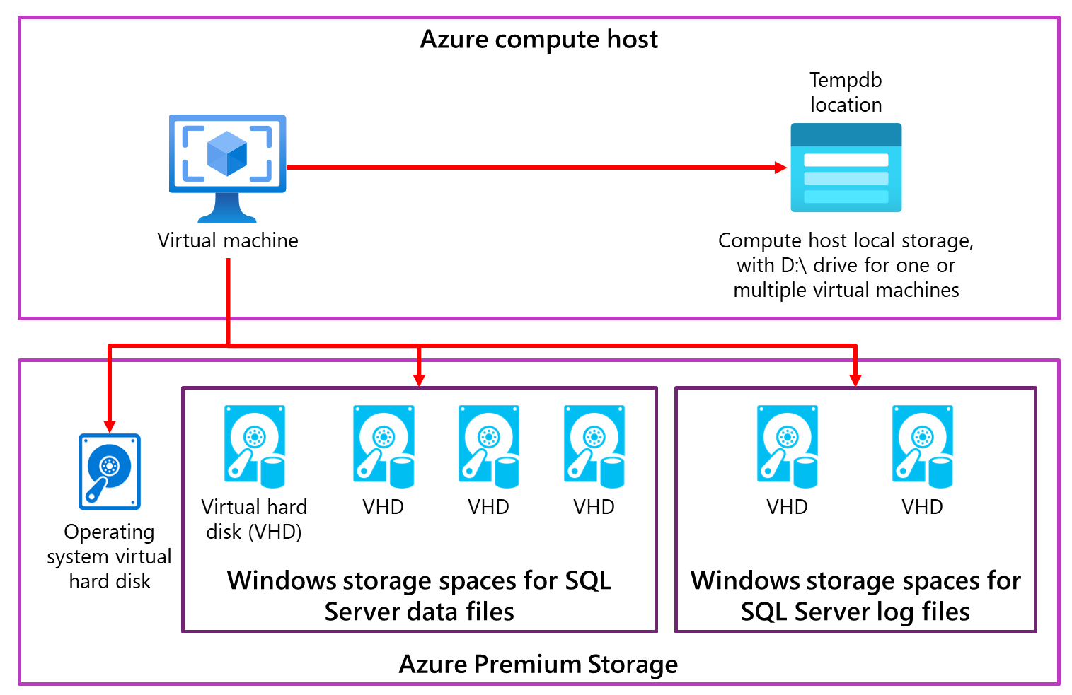 رسم تخطيطي يوضح تكوين قرص الجهاز الظاهري البسيط ل SQL Server.