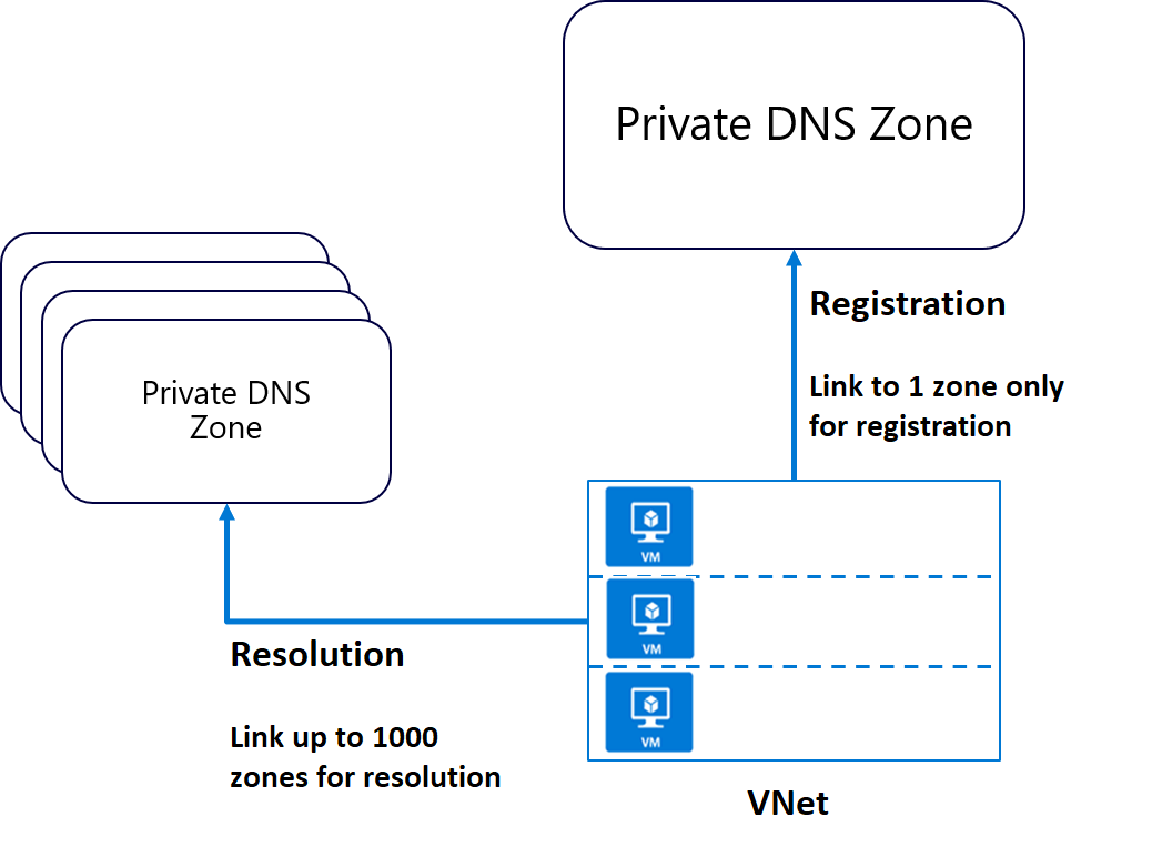 رُبطت الشبكة الظاهرية بمنطقة DNS الخاصة للتسجيل وبما يصل إلى 100 منطقة DNS خاصة للتحليل.
