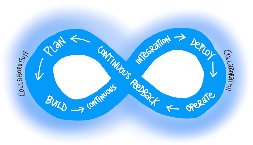 رسم تخطيطي لدورة التعاون DevOps مع الخطة والبناء والتكامل المستمر والنشر والتشغيل والملاحظات المستمرة.