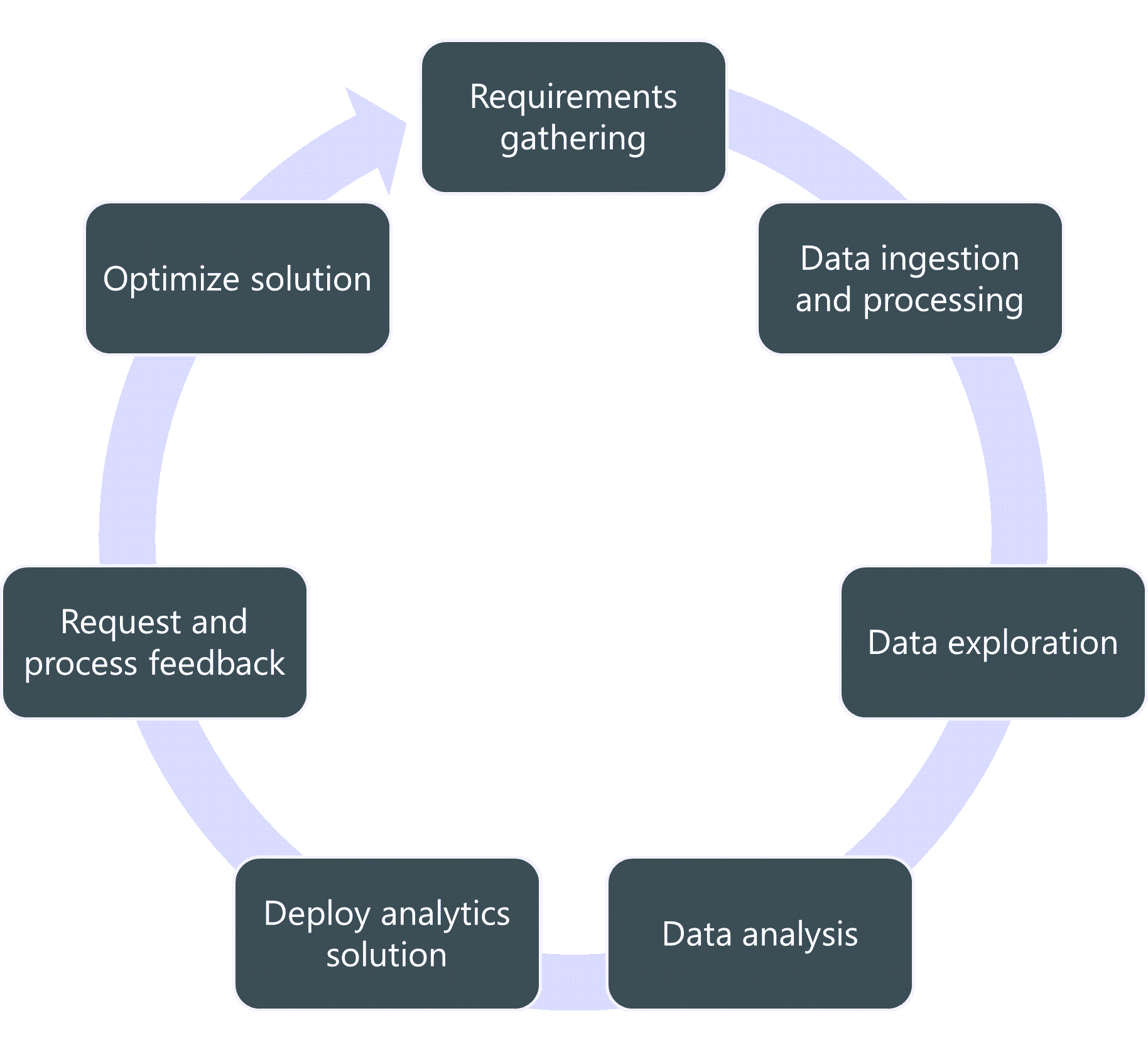 Steps in the data anlytics process portrayed in a circular process, beginning with requirements gathering, then data ingestion and processing, the data exploration, then data analysis, then deploy analytics solution, then request and process feedback, and finally optimize solution. Arrow indicates that process begins again.