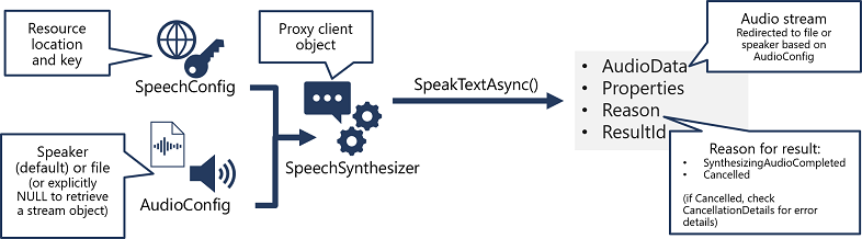 رسم تخطيطي يوضح كيفية إنشاء كائن SpeechSynthesizer من SpeechConfig و AudioConfig، ويتم استخدام أسلوب SpeakTextAsync الخاص به لاستدعاء Speech API.
