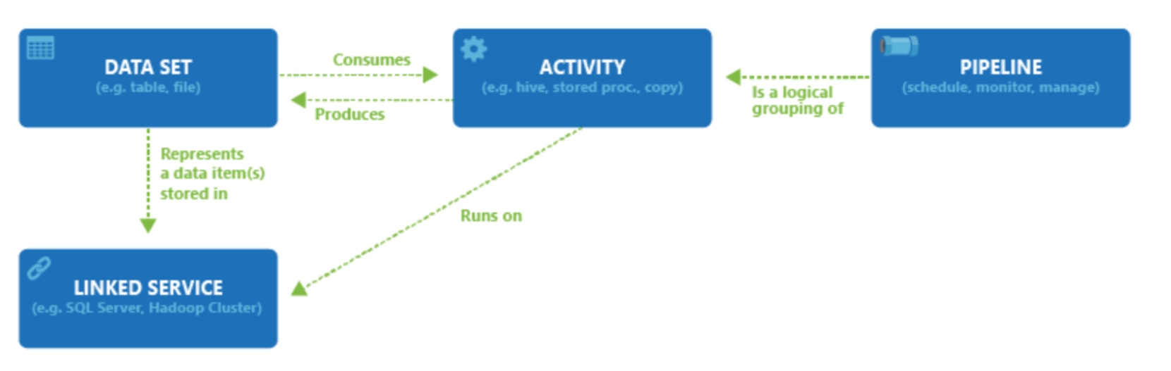 Data Factory Components