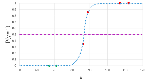 Diagram of predicted labels on a sigmoid curve.