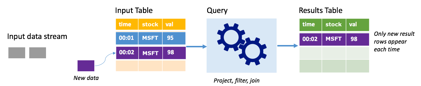 How Spark structured streaming in append mode