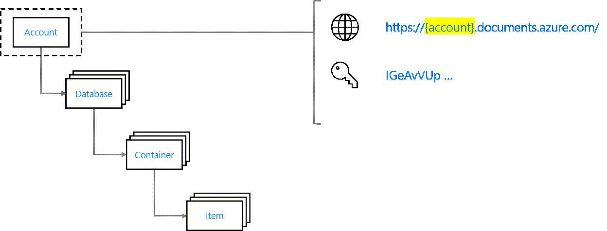 رسم تخطيطي يوضح التسلسل الهرمي للموارد مع تمييز الحساب وإقرانه باسم ومفتاح DNS.