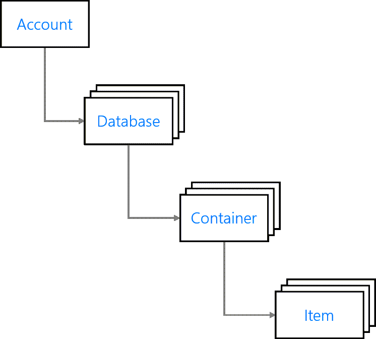 رسم تخطيطي يوضح التسلسل الهرمي لموارد Azure Cosmos DB بما في ذلك حساب، ثم مجموعة فرعية من قواعد البيانات، ومجموعة تابعة من الحاويات، ثم أخيرا مجموعة تابعة من العناصر.