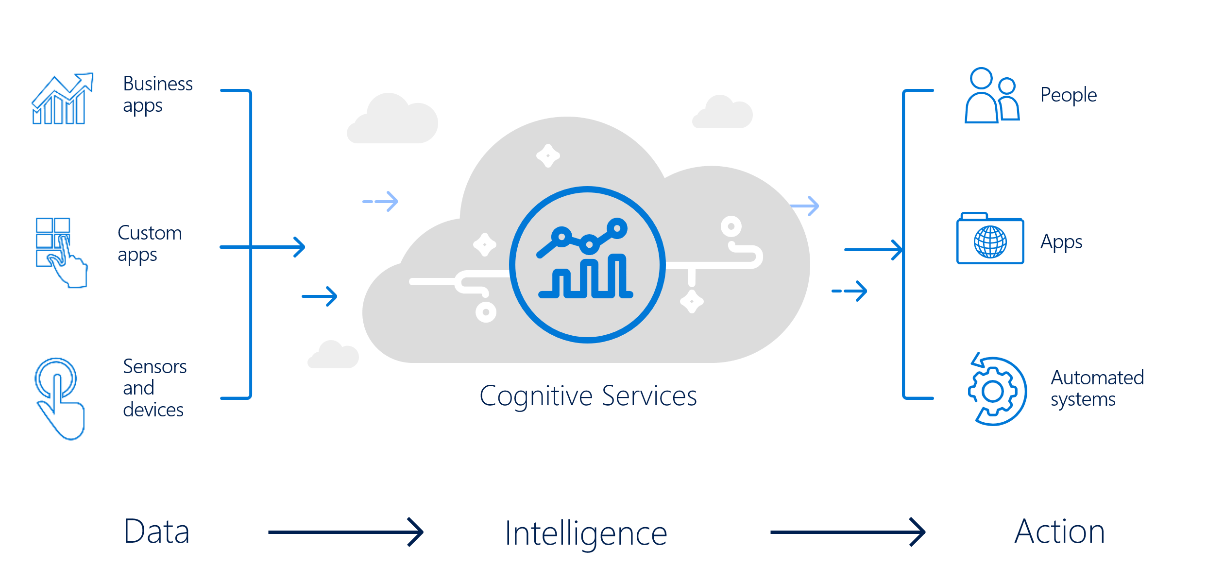 A diagram of Microsoft's Azure AI Services platform featuring, Microsoft’s fully managed intelligent, big data and advanced analytics offering in the cloud.