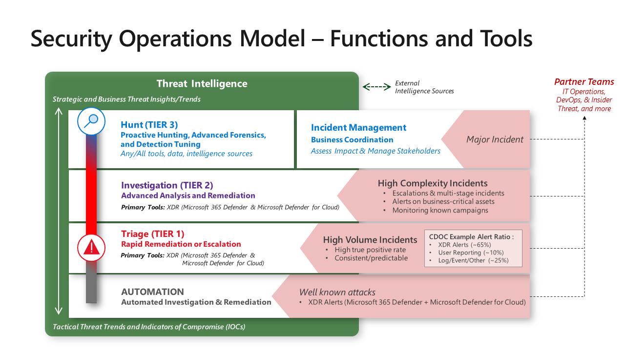 Diagram that shows the Security Operations Model with functions and tools.