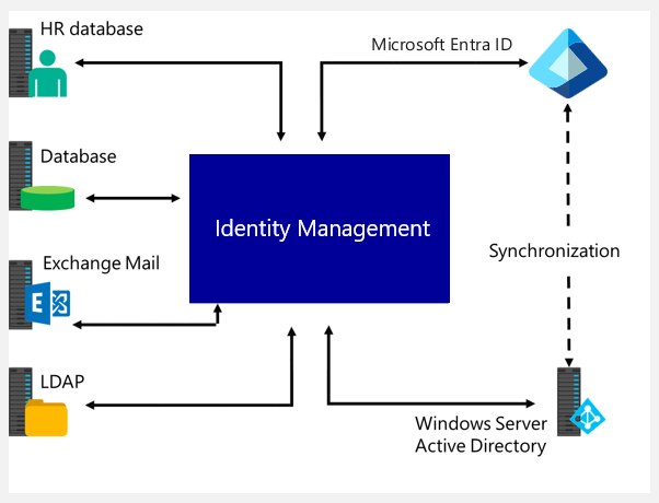 Diagram showing the various components involved in Identity Management.