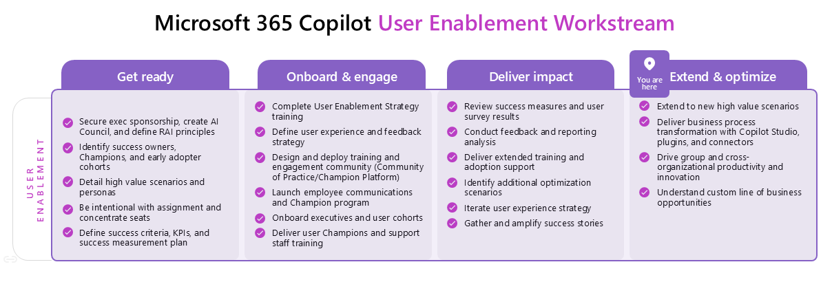 Infographic of the Copilot for Microsoft 365 user enablement framework focusing on the Extend & optimize phase.