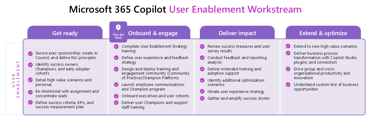 Infographic of the Copilot for Microsoft 365 user enablement framework focusing on the Onboard & engage phase.