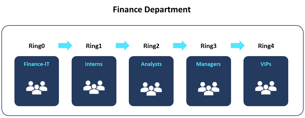 Finance department example