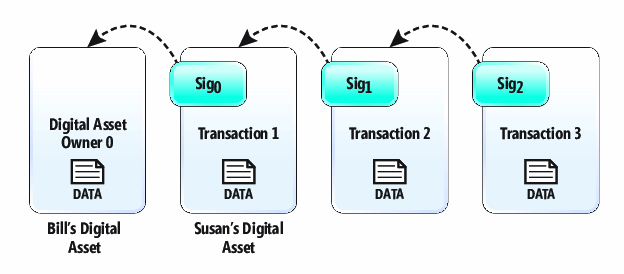The Transaction Hash Chain Uses Digital Signatures to Transfer Ownership of a Digital Asset; Each Transaction Record Maintains a Cryptographic Backlink to the Previous Transaction on the Hash Chain