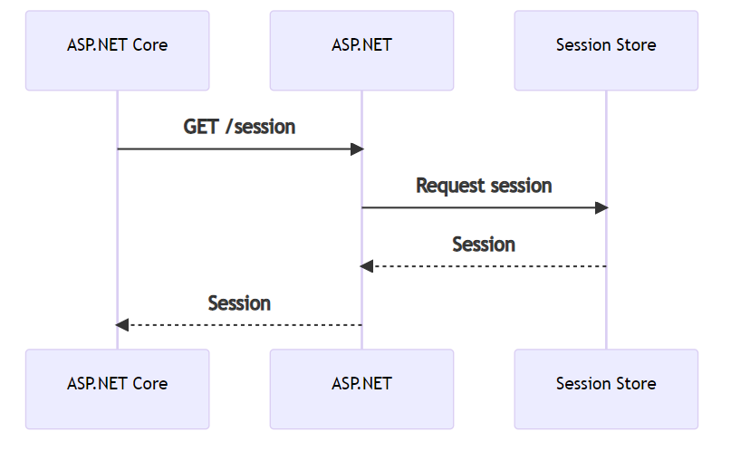Readonly session will retrieve the session state from the framework app