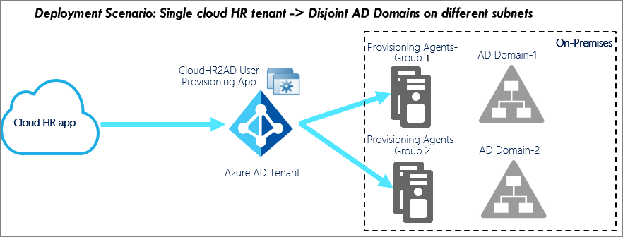 Single cloud HR app tenant disjoint Active Directory forest
