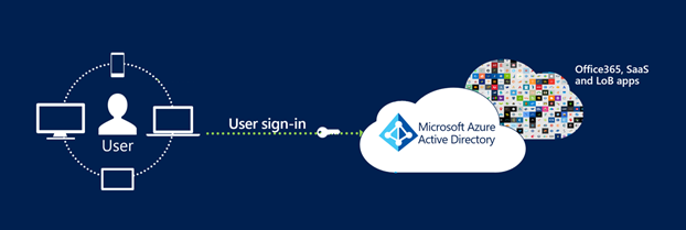 Diagram that shows Microsoft Entra CBA.