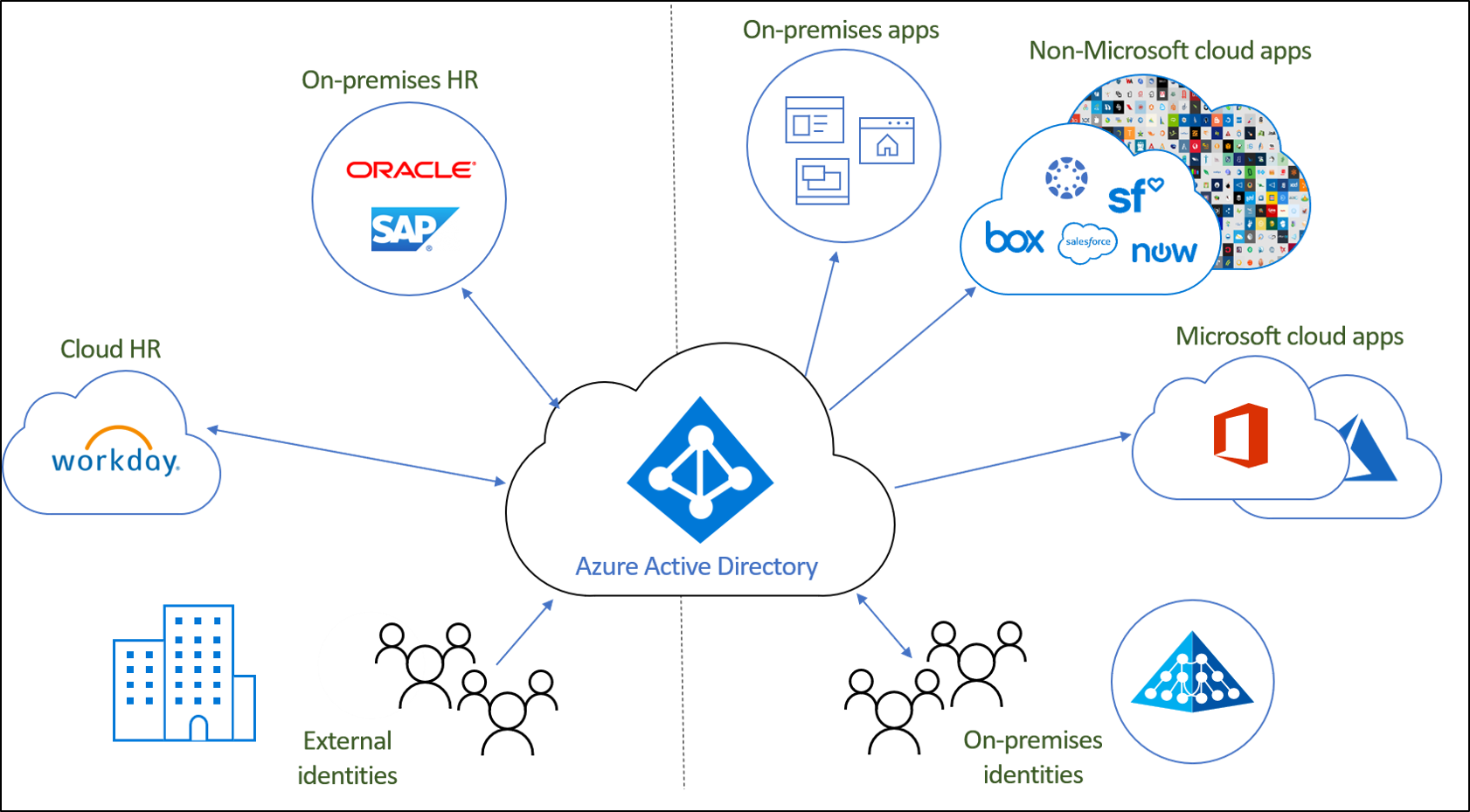 Diagram that shows cloud provisioning with Microsoft Entra ID.