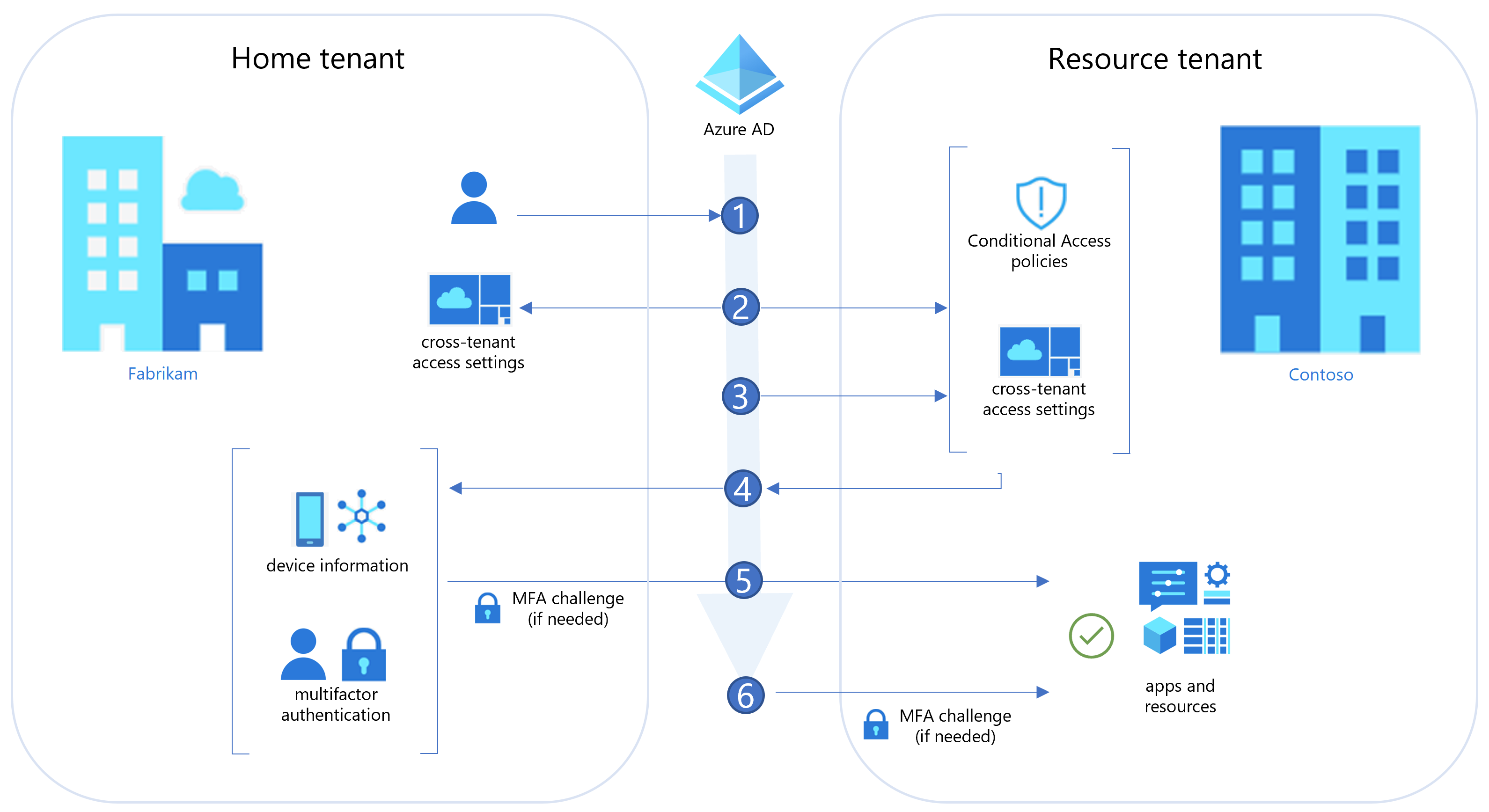 Diagram showing the cross-tenant authentication process.
