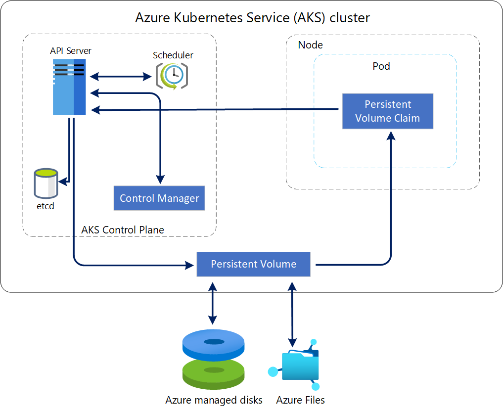 Diagram of storage options for applications in an Azure Kubernetes Services (AKS) cluster.