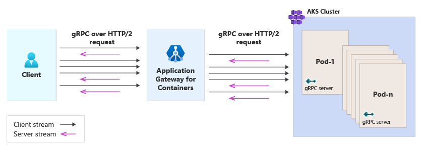 Diagram depicting bidirectional streaming gRPC life cycle.