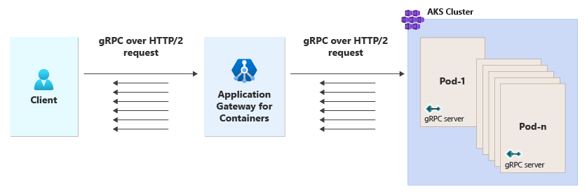 Diagram depicting server streaming gRPC life cycle.