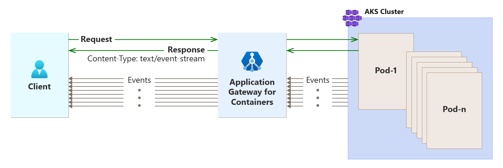 A diagram depicting Application Gateway for Containers handling server-sent events.