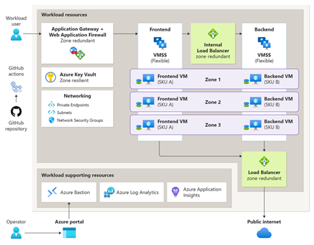 SAP landscape architecture - Azure Architecture Center