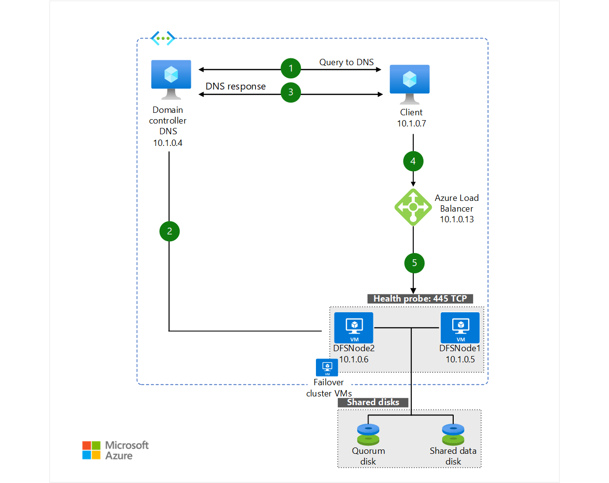 Browse Azure Architectures - Azure Architecture Center | Microsoft 