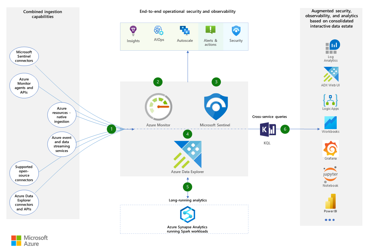 https://learn.microsoft.com/azure/architecture/browse/thumbs/monitor-azure-data-explorer.png