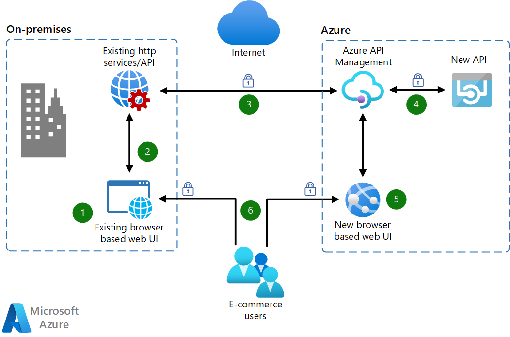 Migrate a web app using Azure APIM - Azure Architecture Center ...