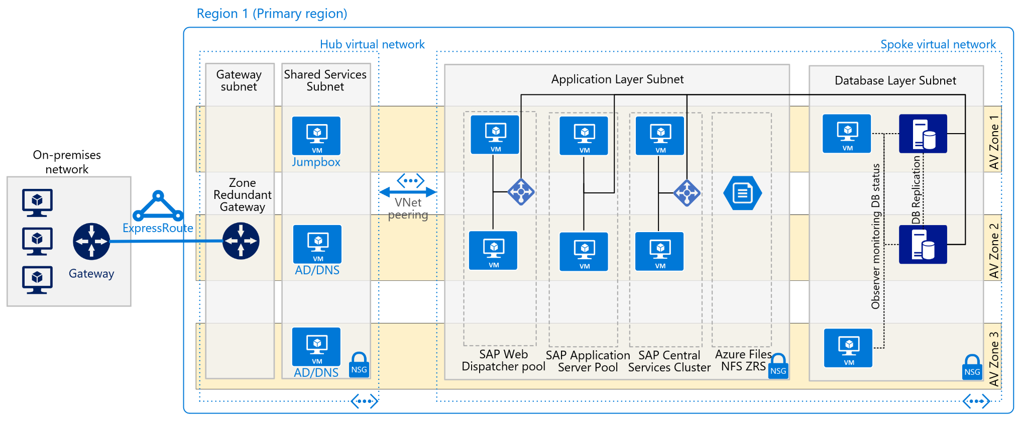 Distribuzione SAP in Azure con un database Oracle - Azure Architecture  Center | Microsoft Learn