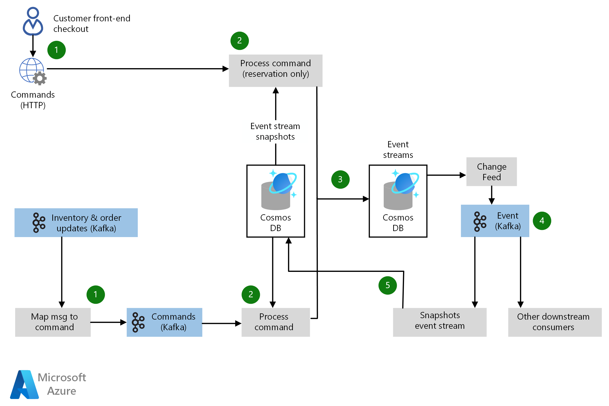 Scalable Order Processing Azure Architecture Center Microsoft Learn