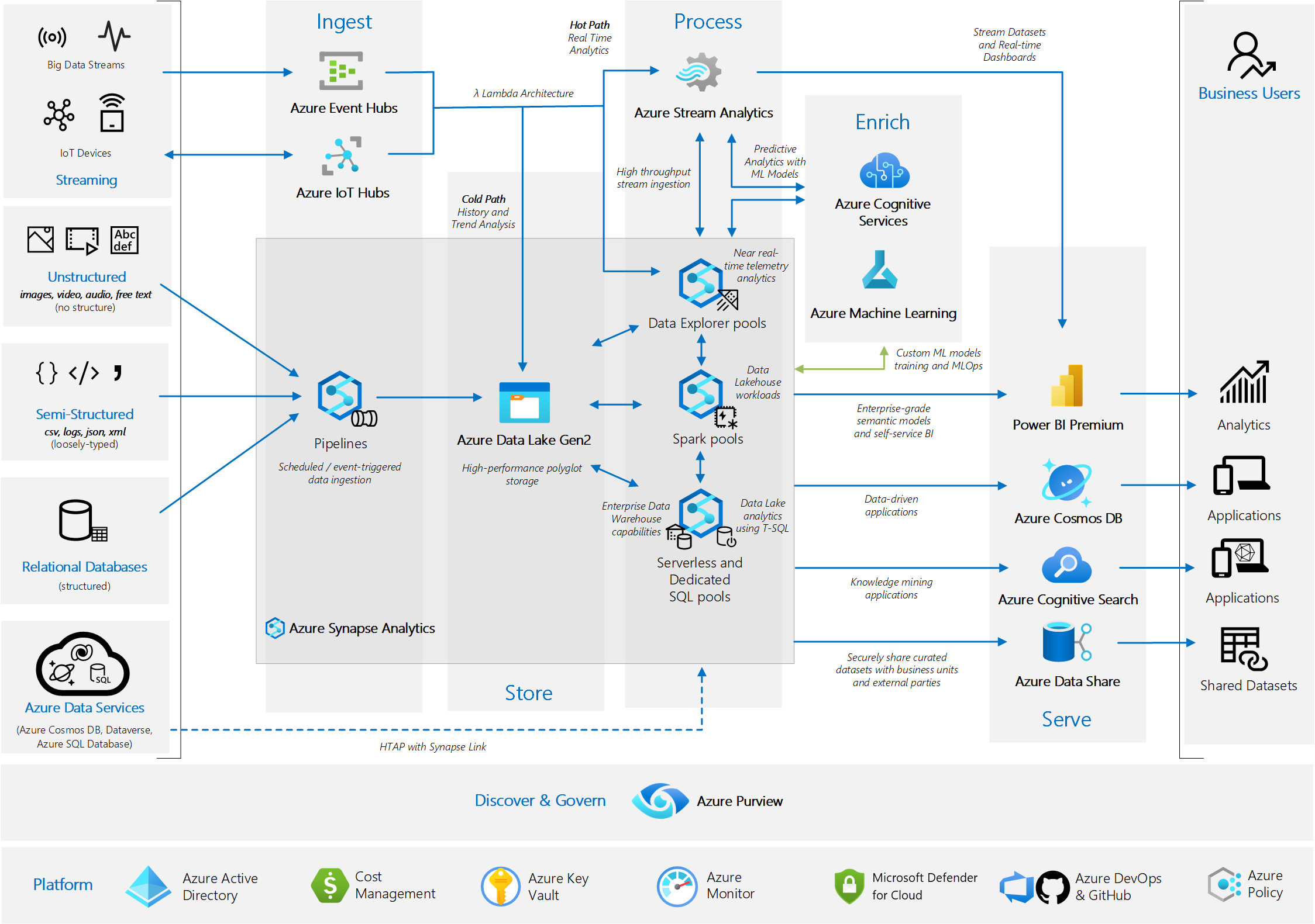 Analytics End-To-End With Azure Synapse - Azure Architecture Center |  Microsoft Learn