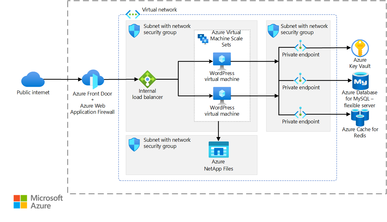 WordPress pada komputer virtual - Azure Architecture Center | Microsoft