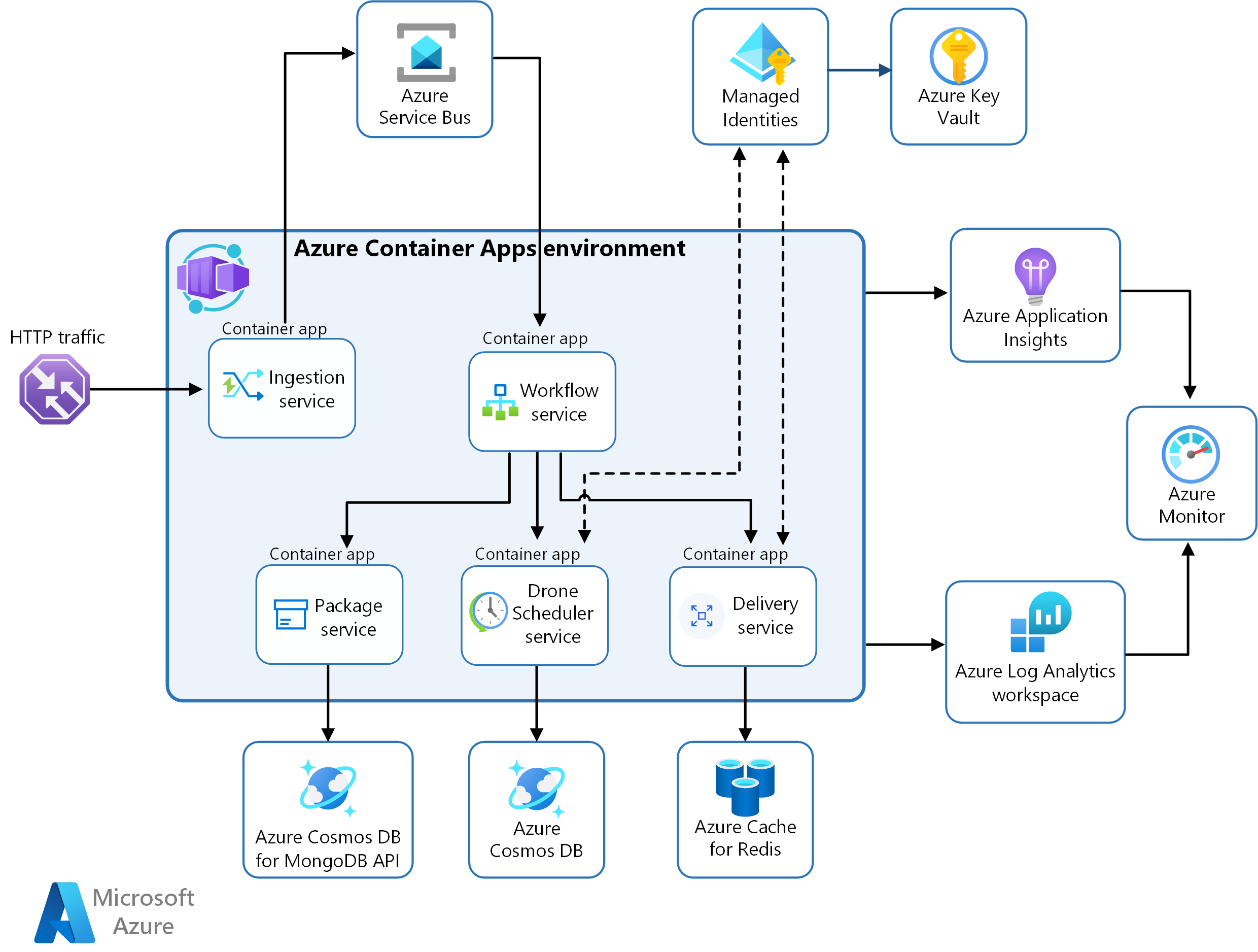 Unified Logging For Microservices Apps Azure Example Scenarios - Reverasite