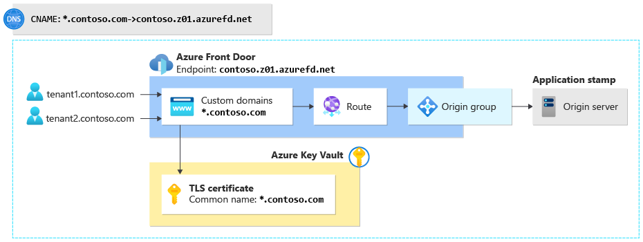Diagram that shows an Azure Front Door configuration that has a single custom domain, route, and origin group and a wildcard TLS certificate in Azure Key Vault.