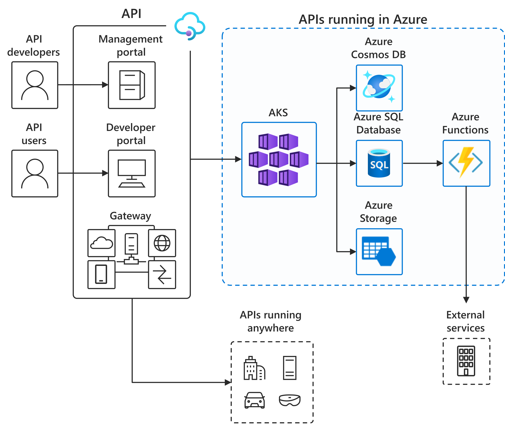 Modelo empresarial de SaaS de la primera API  Azure Architecture