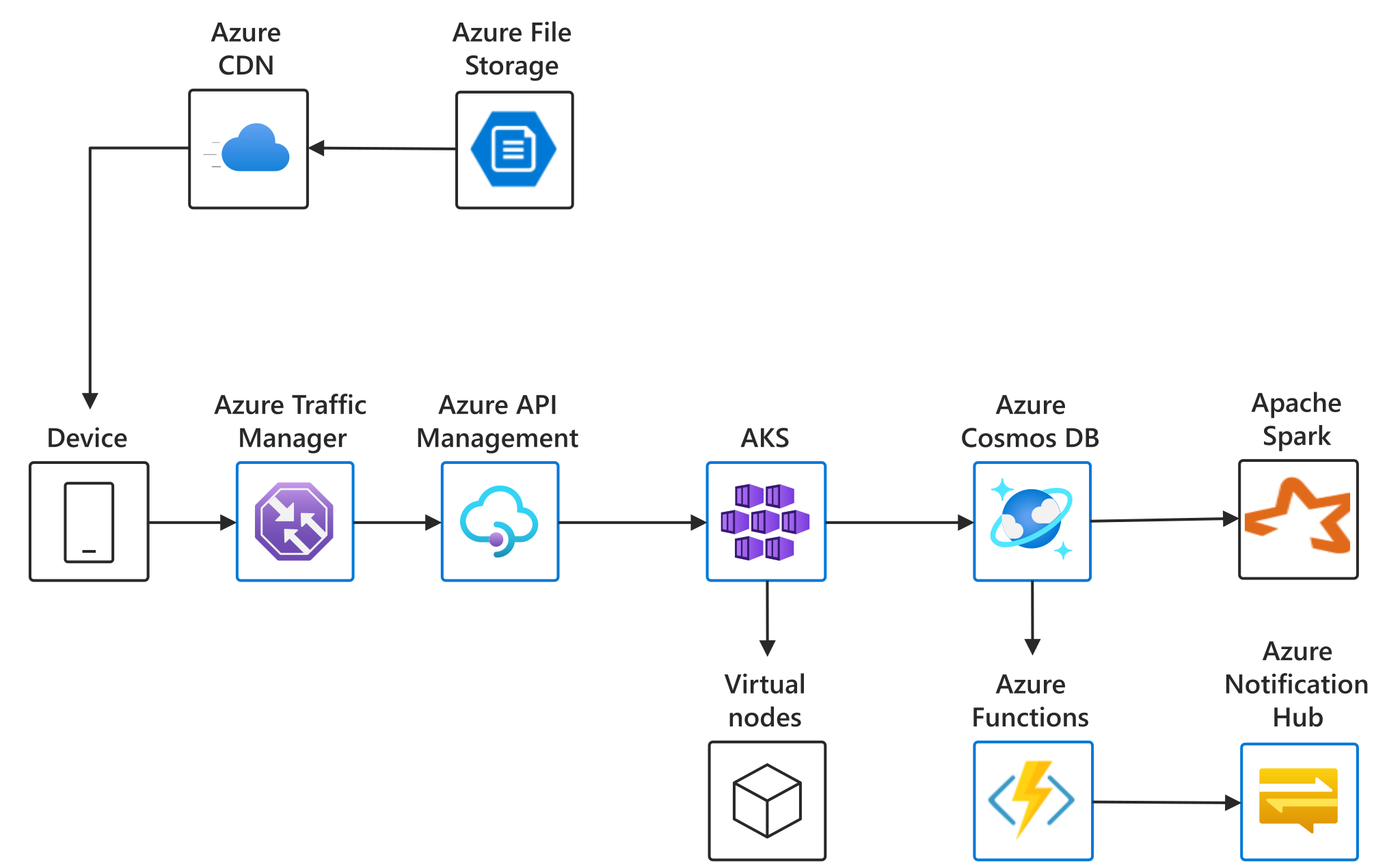 Instant Iot Data Streaming With Aks Azure Solution Ideas Microsoft