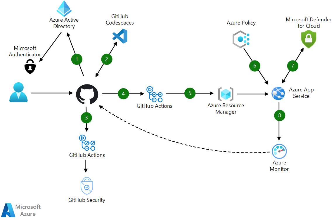 devsecops-a-github-security-haszn-lat-val-azure-architecture-center