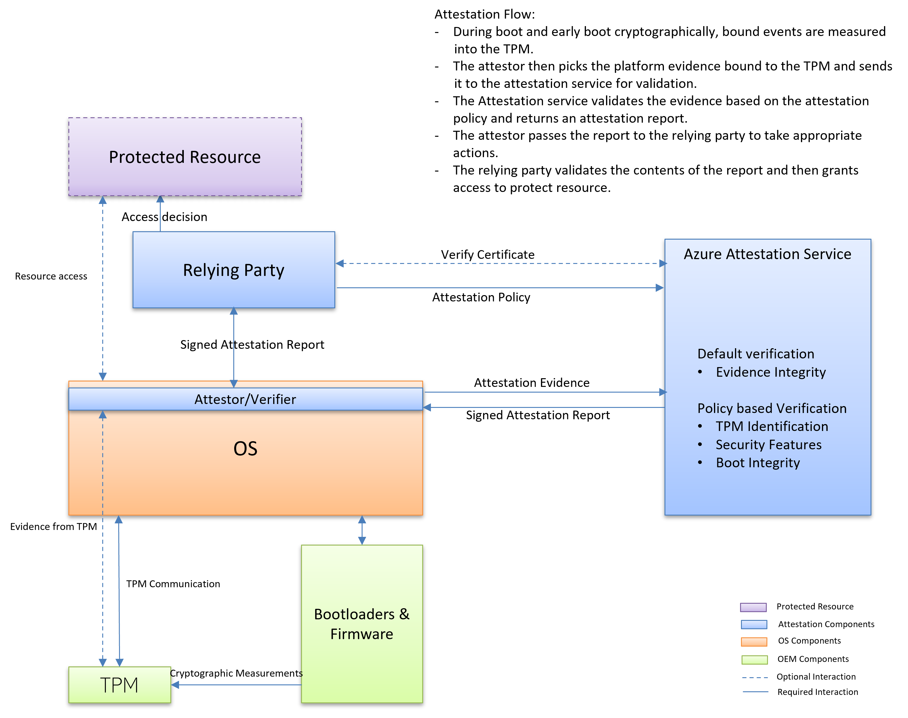 Diagram that shows the conceptual device attestation flow.