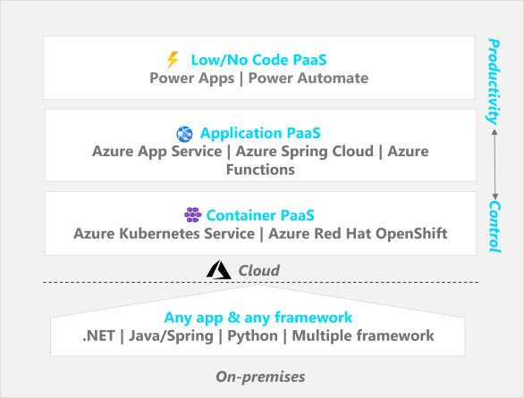 Diagram that shows the application platform options, moving from control to productivity. The bottom of the graphic shows on-premises solutions. Moving up, you see container platforms, application platforms, and low-code and no-code platforms.