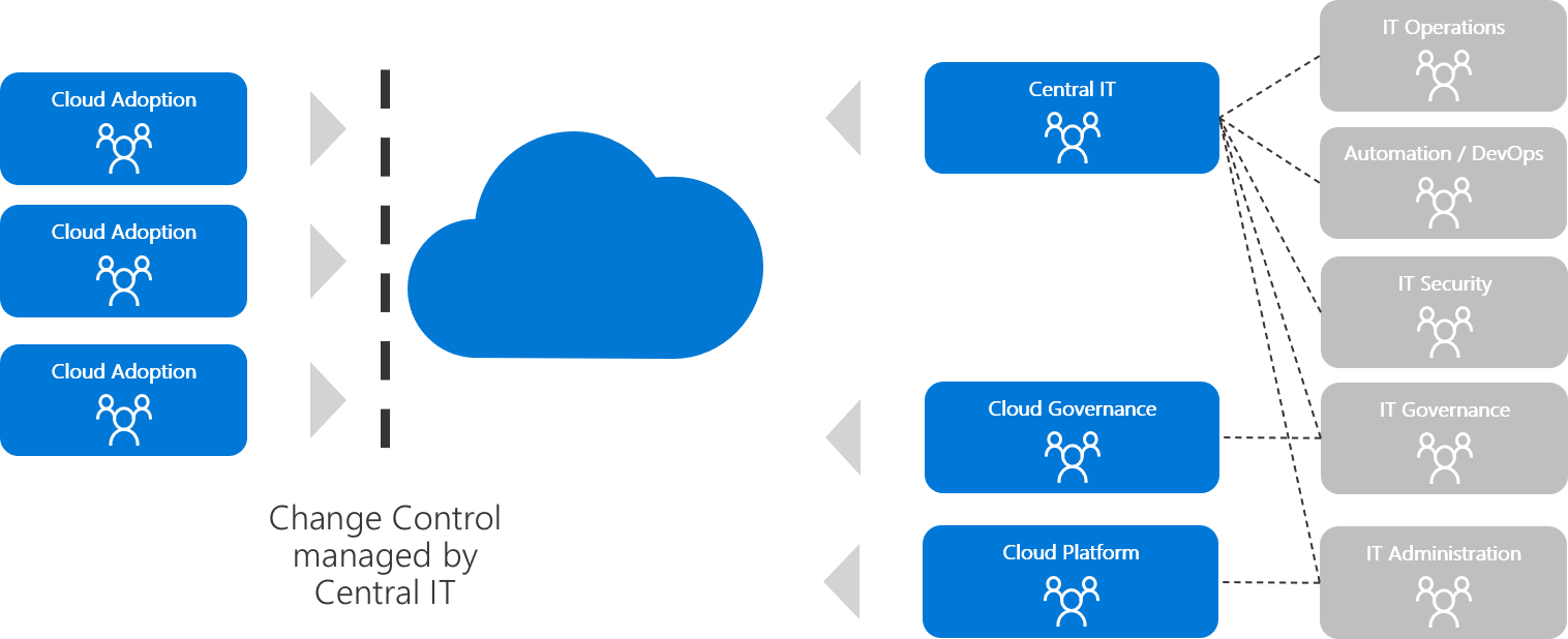 Diagram that shows the central IT team.