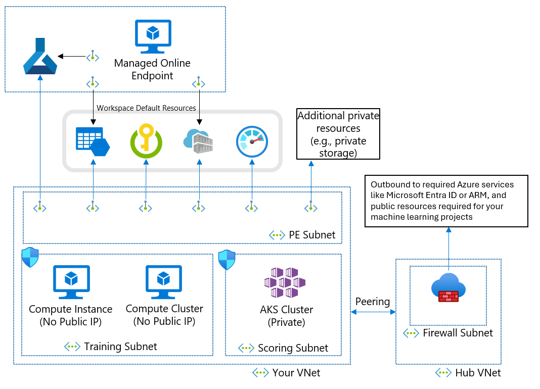 A diagram of the recommended architecture when using Azure virtual network.