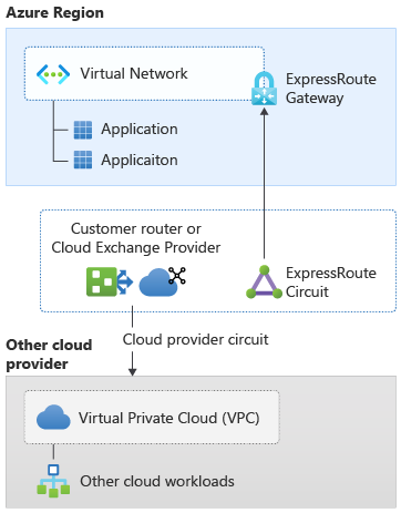 Figure 4: Cross-cloud connectivity with FastPath enabled