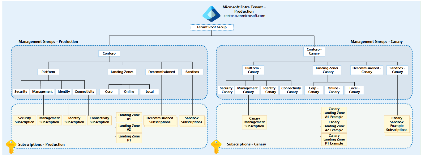 Diagram of the management group hierarchy with the canary environment testing approach.