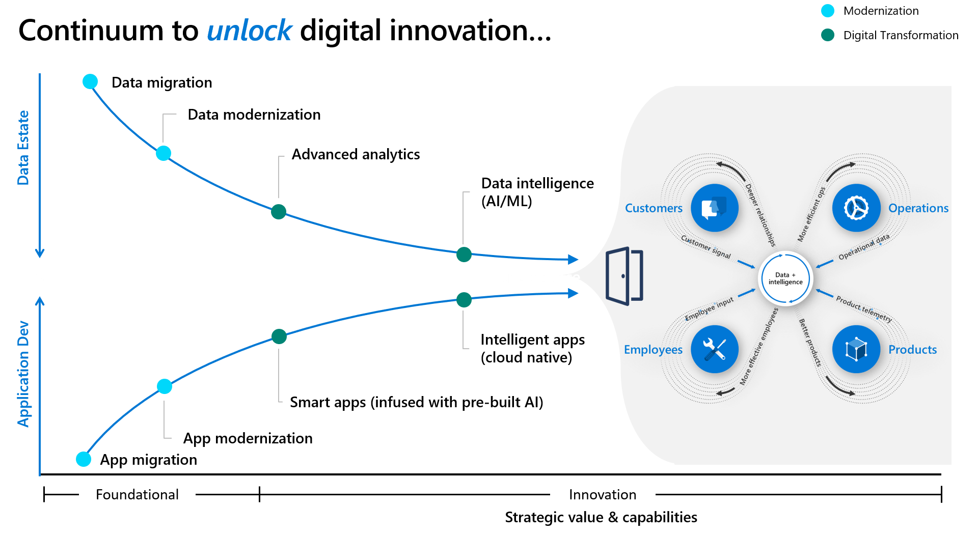 Diagram of unlocking digital innovation.